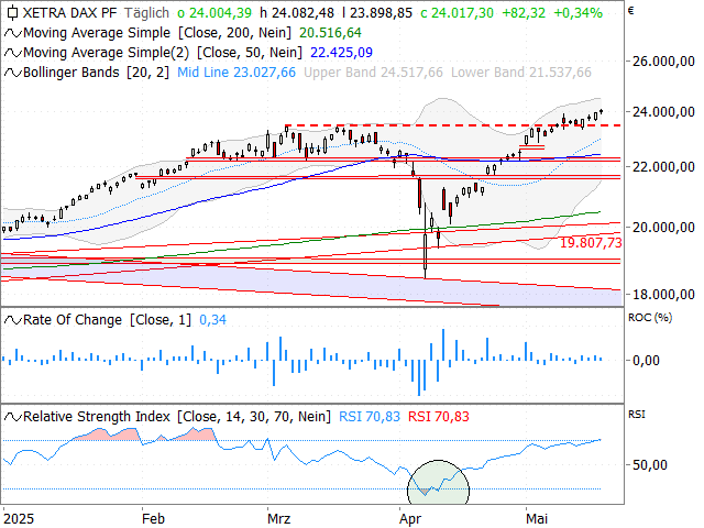 Chart DAX®