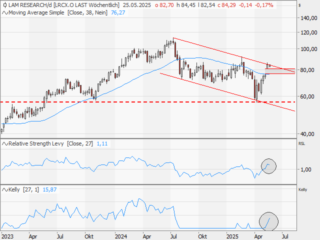 Chart Lam Research