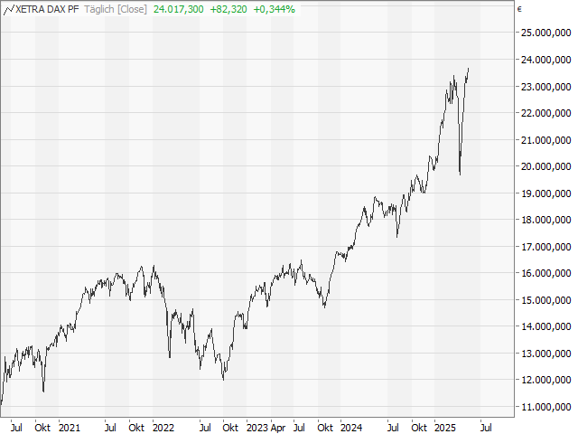 Chart DAX®