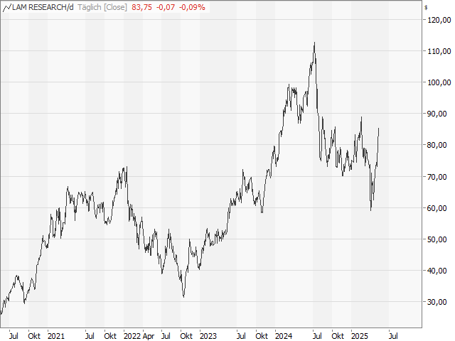 Chart Lam Research