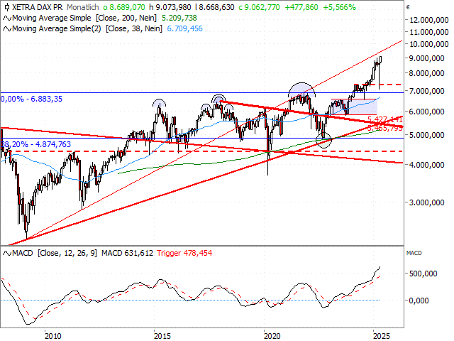 Chart DAX®-Kursindex