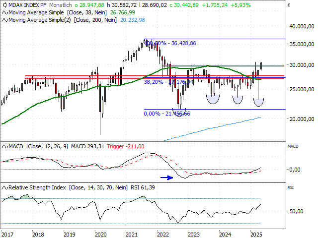 Chart MDAX®
