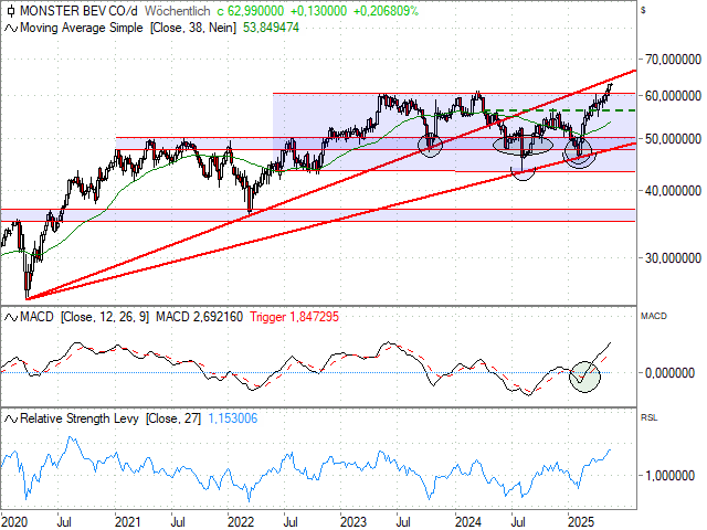 Chart Monster Beverage
