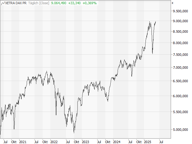 Chart DAX®-Kursindex
