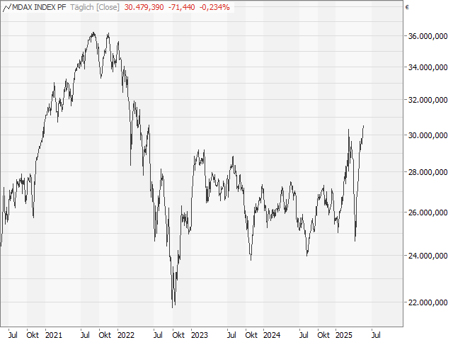 Chart MDAX®