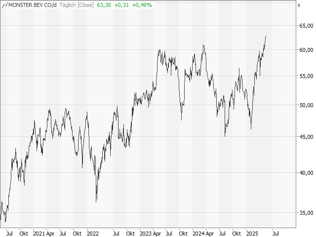 Chart Monster Beverage