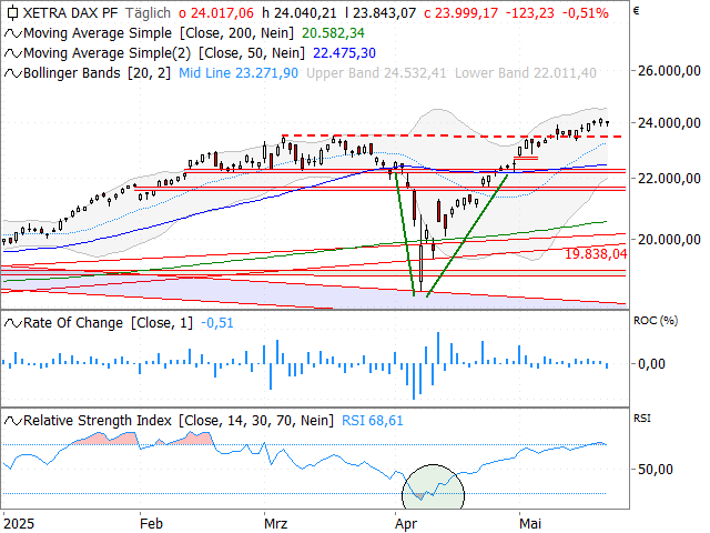 Chart DAX®