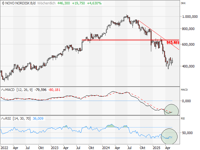 Chart NOVO NORDISK (ADR)