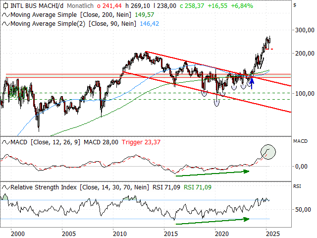 Chart IBM