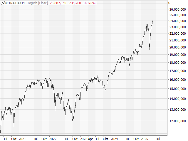 Chart DAX®