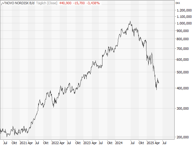 Chart NOVO NORDISK (ADR)