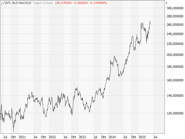 Chart IBM