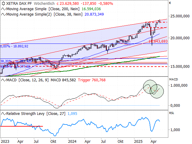 Chart DAX®