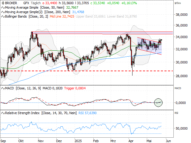 Chart Silber