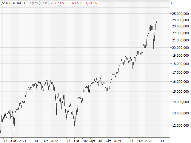 Chart DAX®