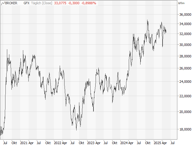 Chart Silber
