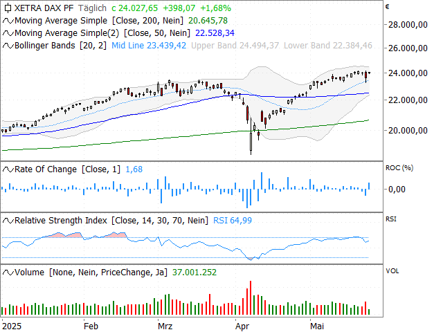 Chart DAX®