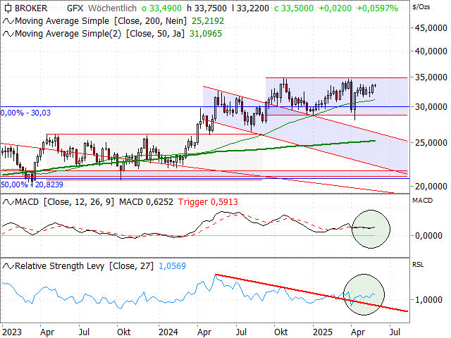 Chart Silber