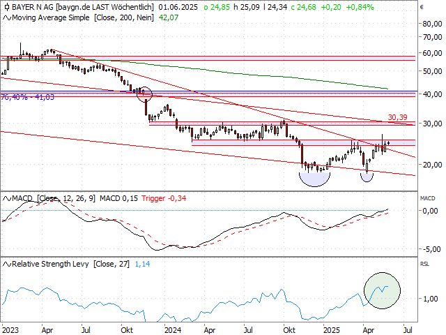 Chart Bayer