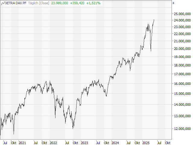 Chart DAX®