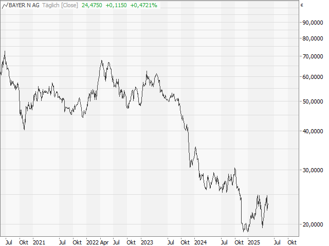 Chart Bayer