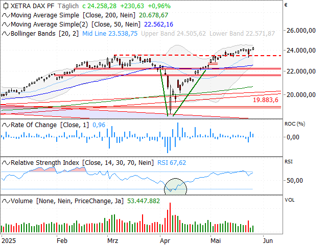 Chart DAX®
