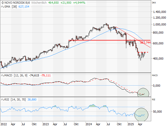 Chart NOVO NORDISK (ADR)