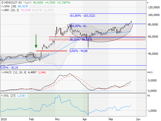 Chart HENSOLDT