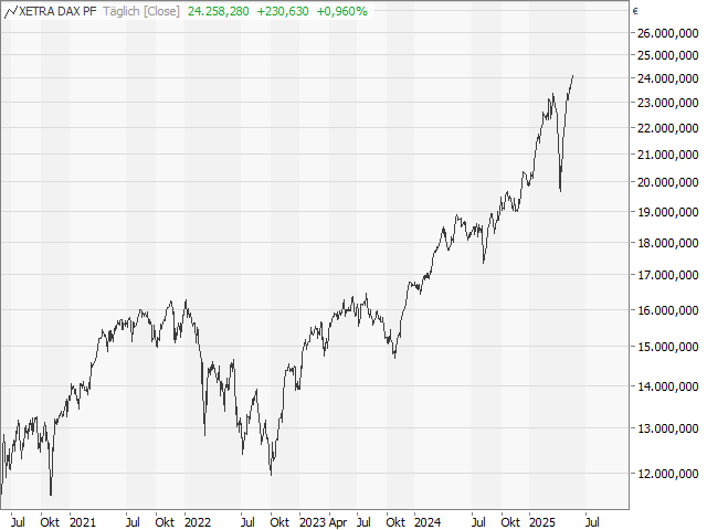 Chart DAX®