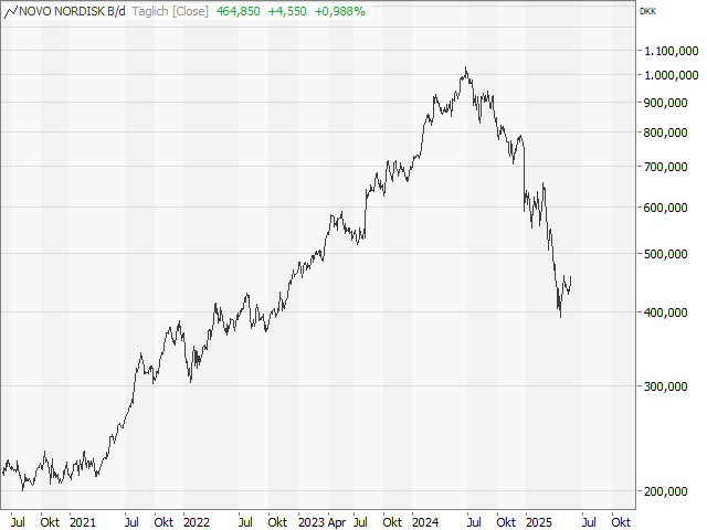 Chart NOVO NORDISK (ADR)