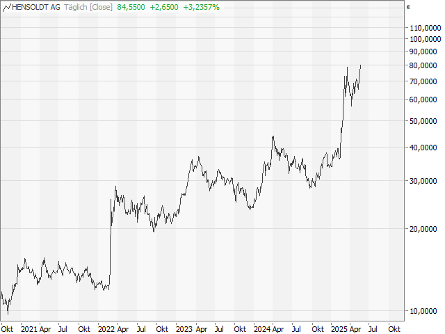 Chart HENSOLDT