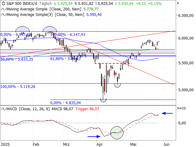 Chart S&P 500®