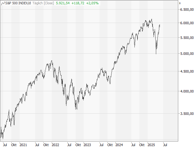 Chart S&P 500®