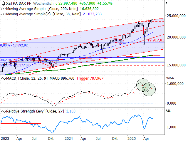 Chart DAX®