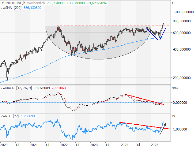 Chart Intuit