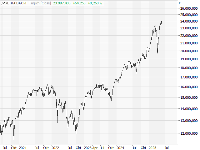 Chart DAX®