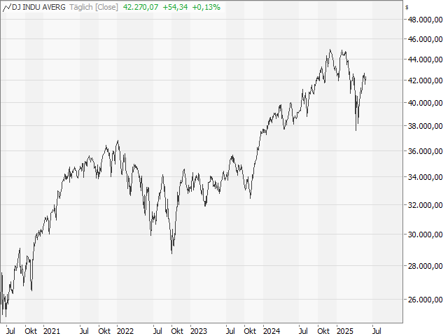 Chart Dow Jones Industrial Average®
