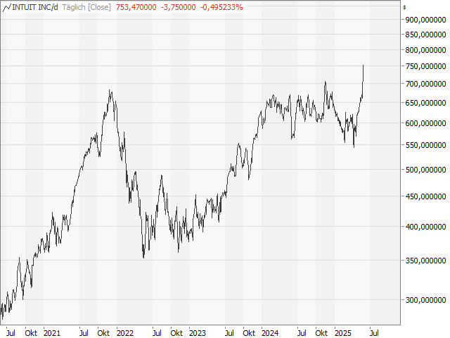 Chart Intuit