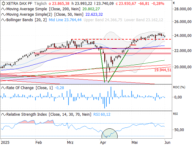 Chart DAX®