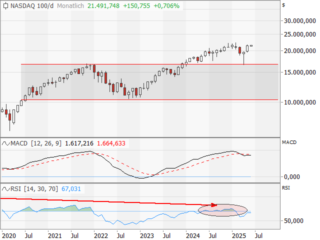 Chart Nasdaq-100 Index®