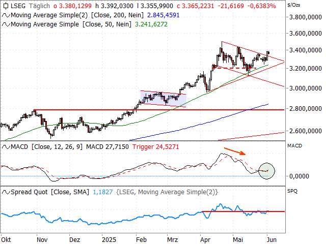 Chart Gold