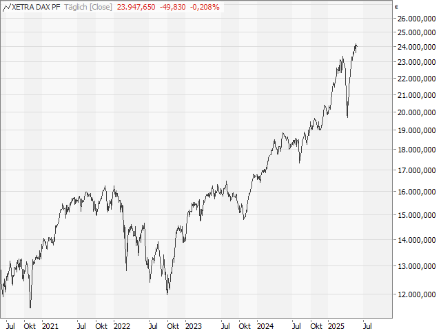 Chart DAX®