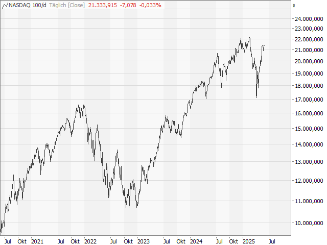 Chart Nasdaq-100 Index®