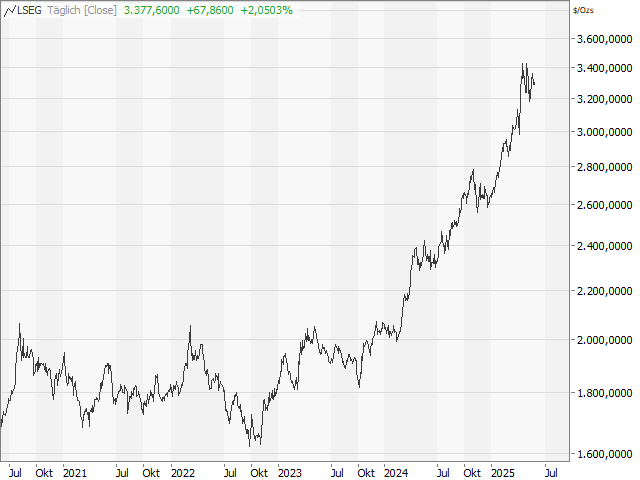 Chart Gold