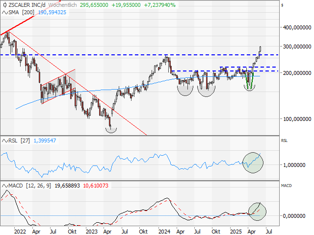 Chart ZSCALER