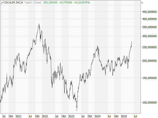Chart ZSCALER