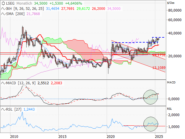 Chart Silber