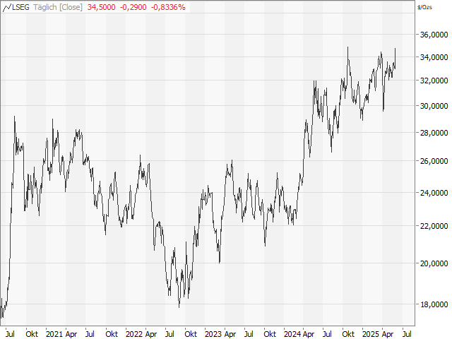 Chart Silber