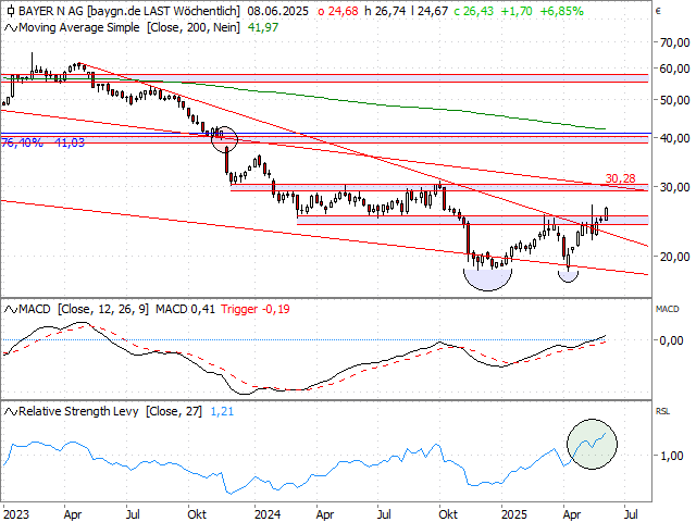 Chart Bayer