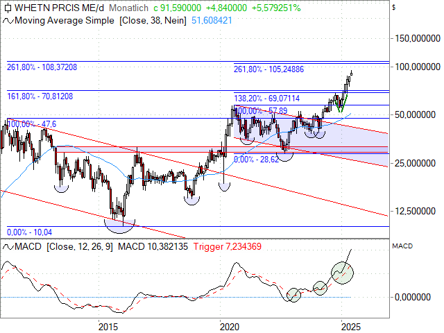 Chart Wheaton Precious Metals